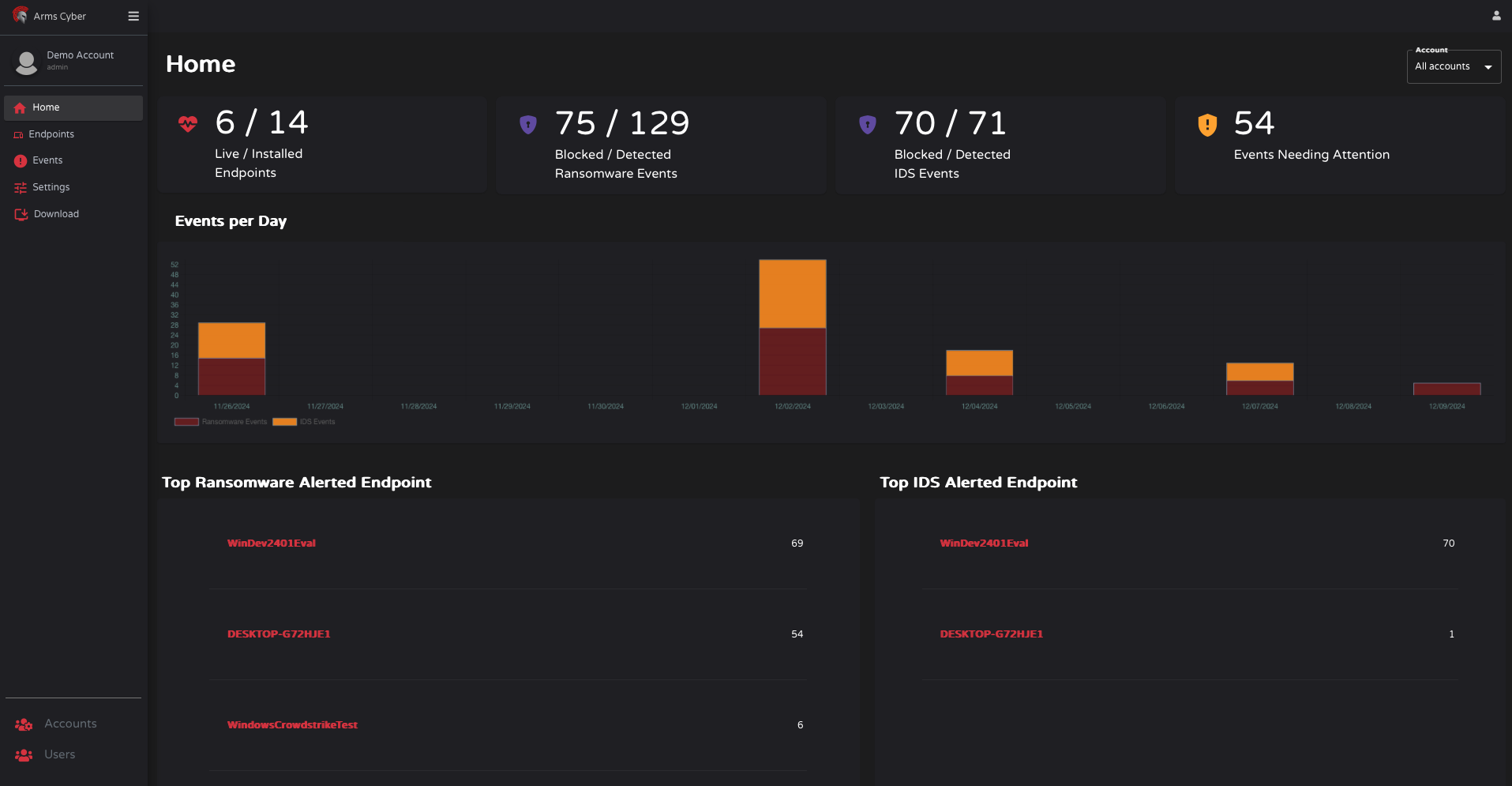 Dashboard of Arms Cyber Community Edition, Showing Interface with Data